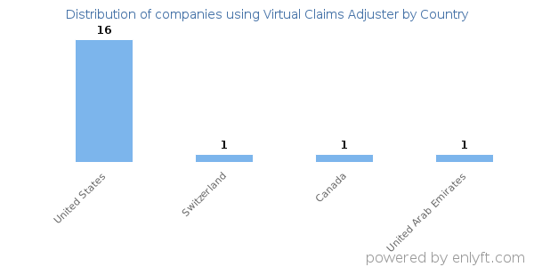 Virtual Claims Adjuster customers by country