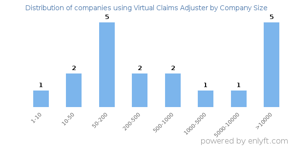 Companies using Virtual Claims Adjuster, by size (number of employees)