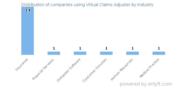 Companies using Virtual Claims Adjuster - Distribution by industry