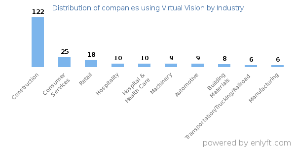 Companies using Virtual Vision - Distribution by industry