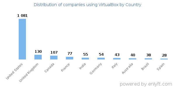 VirtualBox customers by country