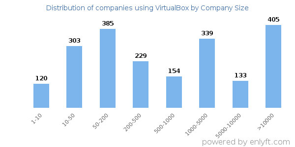 Companies using VirtualBox, by size (number of employees)
