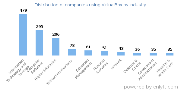 Companies using VirtualBox - Distribution by industry