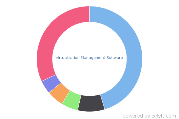 Virtualization Management Software