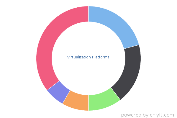 Virtualization Platforms