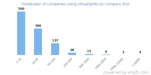 Companies using VirtualSpirits, by size (number of employees)