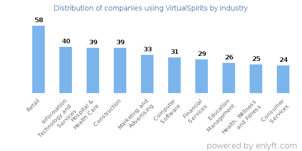 Companies using VirtualSpirits - Distribution by industry