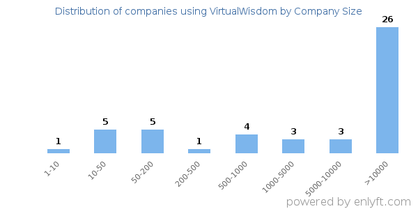 Companies using VirtualWisdom, by size (number of employees)