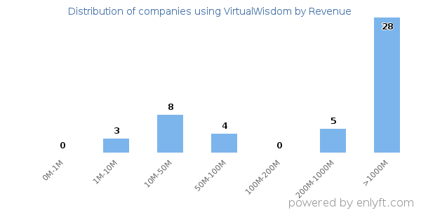 VirtualWisdom clients - distribution by company revenue