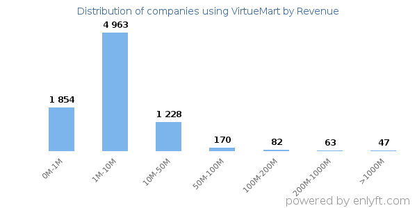 VirtueMart clients - distribution by company revenue