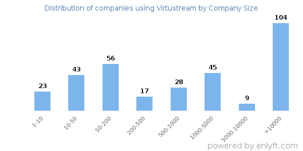 Companies using Virtustream, by size (number of employees)