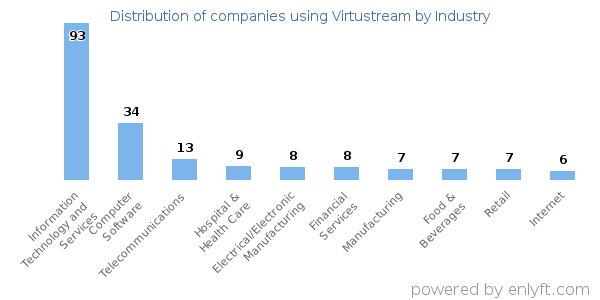 Companies using Virtustream - Distribution by industry