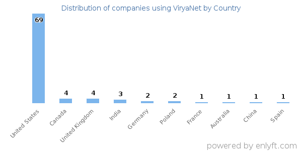 ViryaNet customers by country