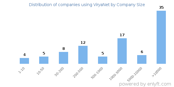 Companies using ViryaNet, by size (number of employees)