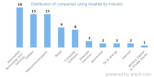 Companies using ViryaNet - Distribution by industry