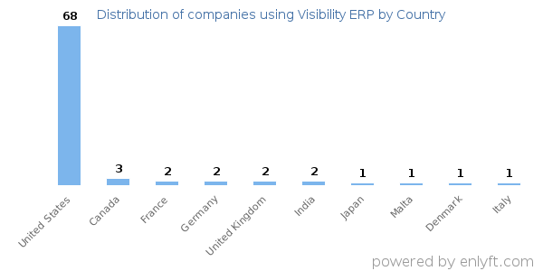 Visibility ERP customers by country