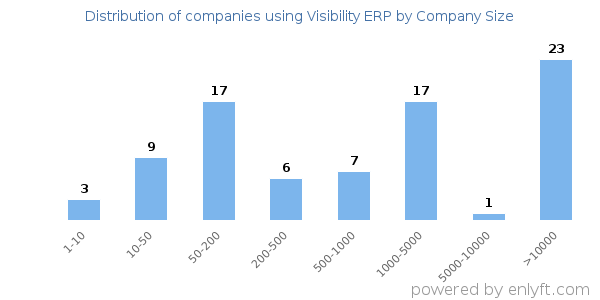 Companies using Visibility ERP, by size (number of employees)