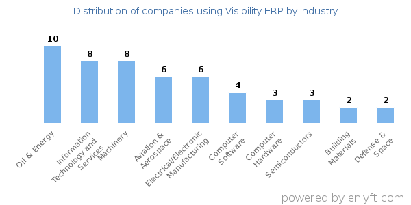 Companies using Visibility ERP - Distribution by industry