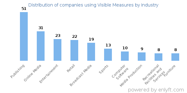 Companies using Visible Measures - Distribution by industry