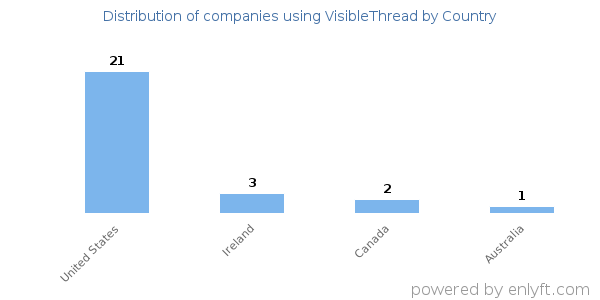 VisibleThread customers by country
