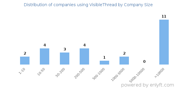 Companies using VisibleThread, by size (number of employees)