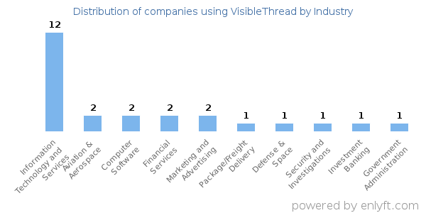 Companies using VisibleThread - Distribution by industry