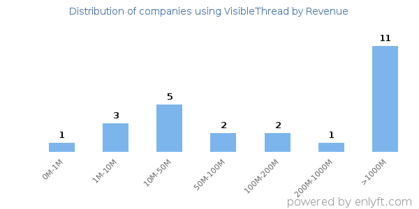 VisibleThread clients - distribution by company revenue