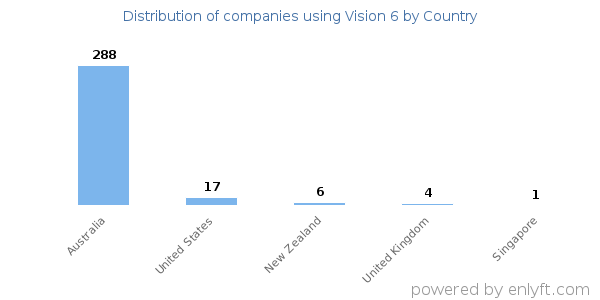 Vision 6 customers by country