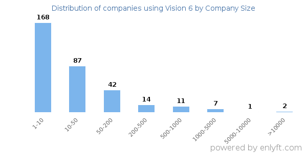 Companies using Vision 6, by size (number of employees)