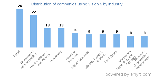 Companies using Vision 6 - Distribution by industry