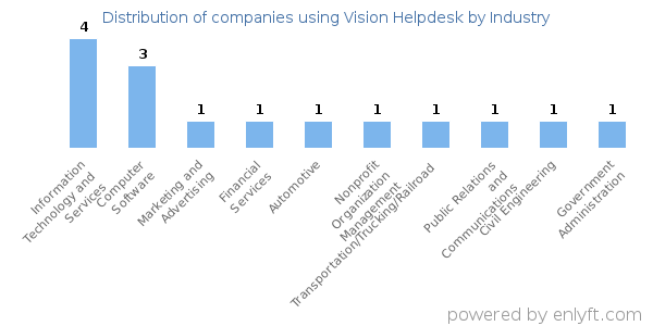 Companies using Vision Helpdesk - Distribution by industry