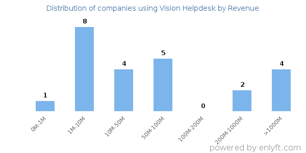 Vision Helpdesk clients - distribution by company revenue