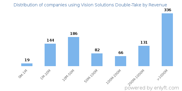 Vision Solutions Double-Take clients - distribution by company revenue