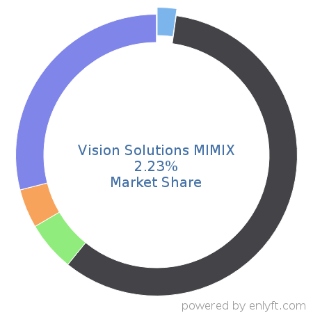 Vision Solutions MIMIX market share in Data Replication & Disaster Recovery is about 2.23%