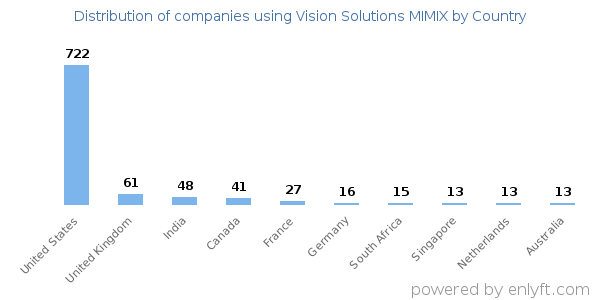 Vision Solutions MIMIX customers by country