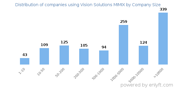 Companies using Vision Solutions MIMIX, by size (number of employees)