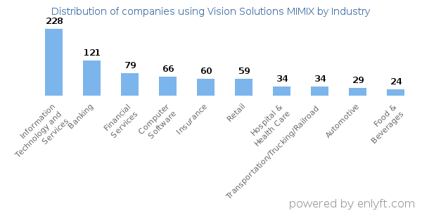 Companies using Vision Solutions MIMIX - Distribution by industry