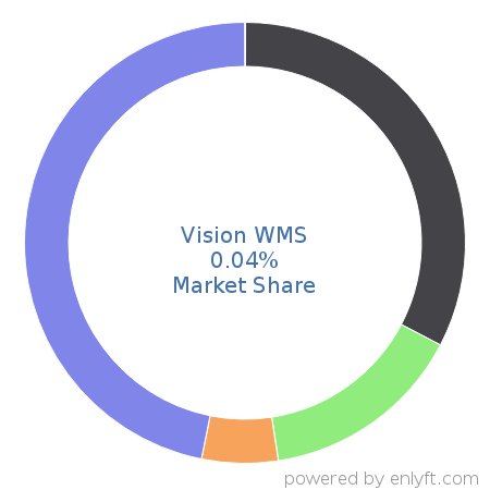 Vision WMS market share in Inventory & Warehouse Management is about 0.04%