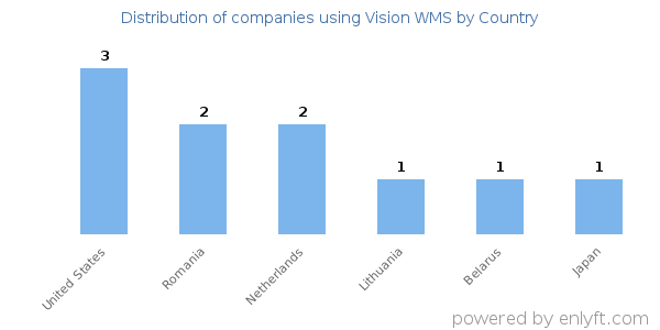 Vision WMS customers by country