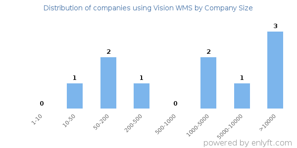 Companies using Vision WMS, by size (number of employees)