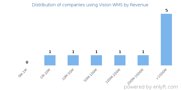 Vision WMS clients - distribution by company revenue