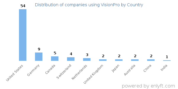 VisionPro customers by country