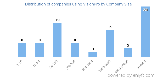 Companies using VisionPro, by size (number of employees)