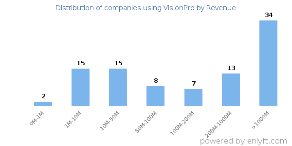 VisionPro clients - distribution by company revenue
