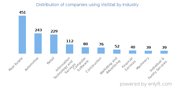 Companies using VisiStat - Distribution by industry