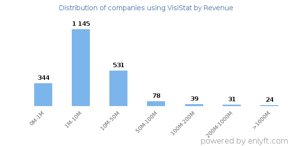 VisiStat clients - distribution by company revenue