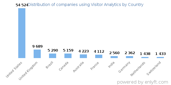 Visitor Analytics customers by country