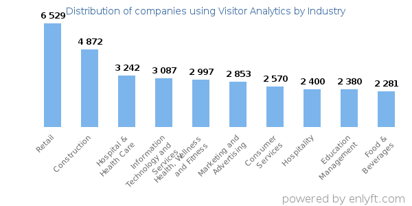 Companies using Visitor Analytics - Distribution by industry
