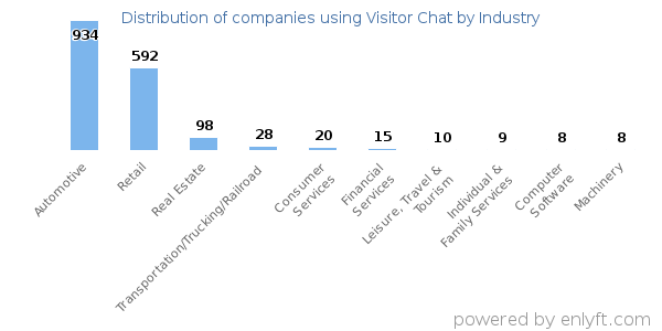 Companies using Visitor Chat - Distribution by industry