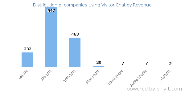 Visitor Chat clients - distribution by company revenue